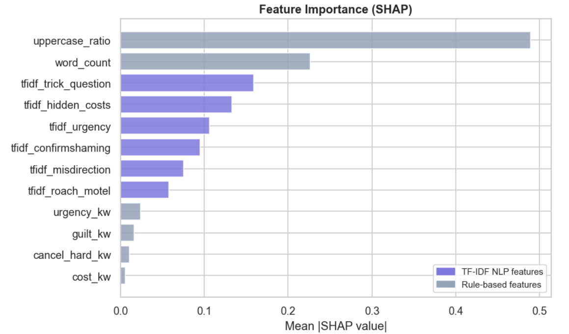 Dark Pattern Detection